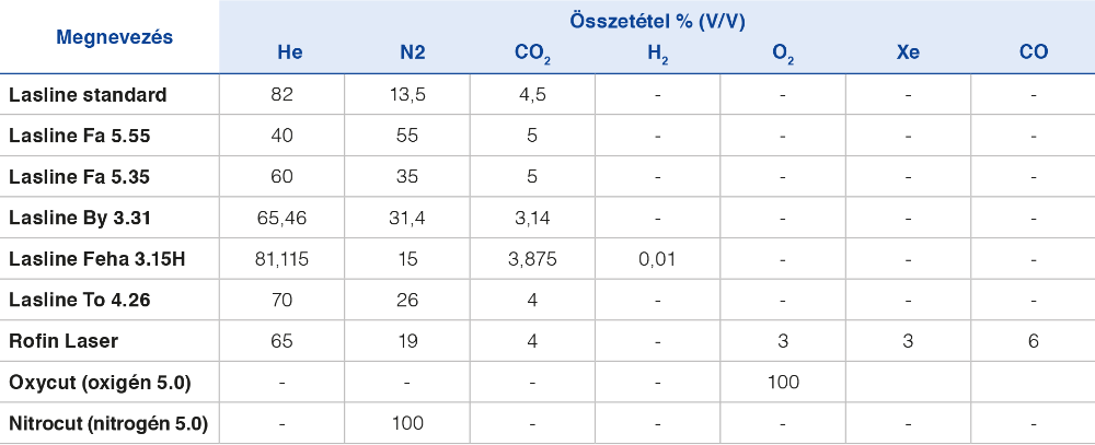 Lasline védőgázok lézerhegesztéshez táblázat