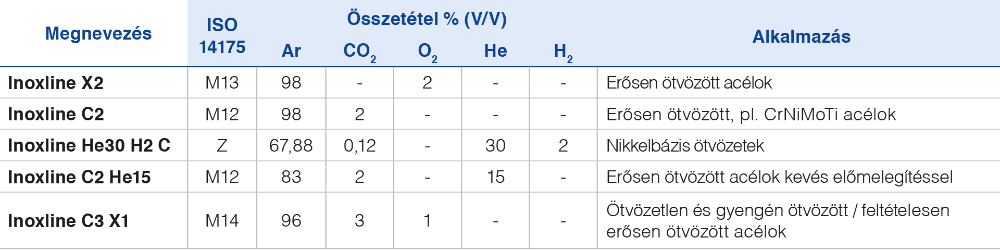 MAG HEGESZTÉS – ERŐSEN ÖTVÖZÖTT ACÉLOK – INOXLINE VÉDŐGÁZOK