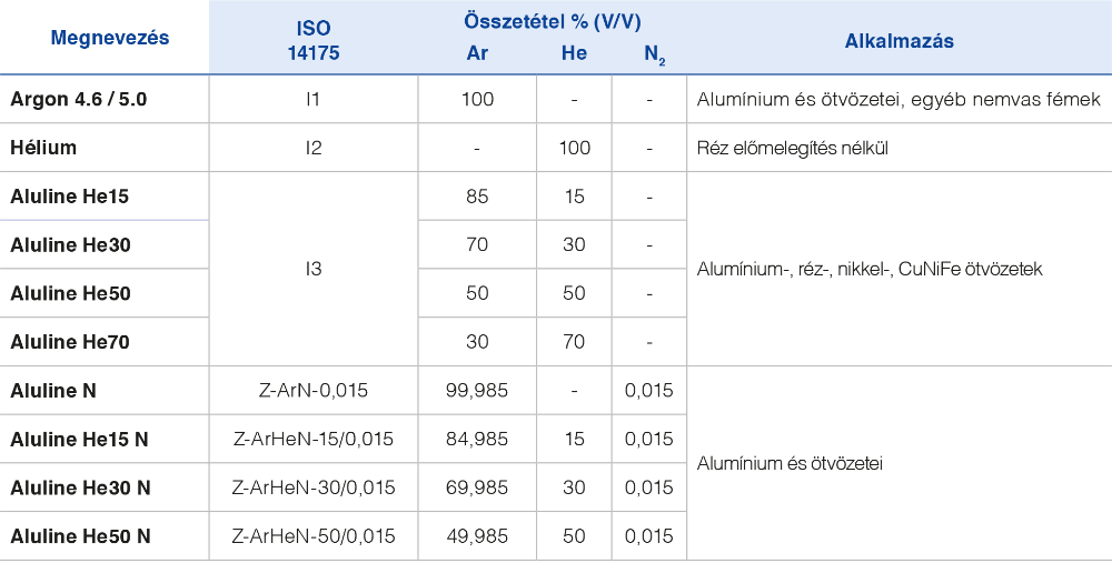 MIG hegesztés védőgázai táblázta - Aluline gázok