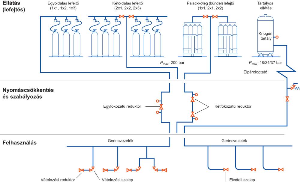 Központi gázhálózat sematikus ábrája